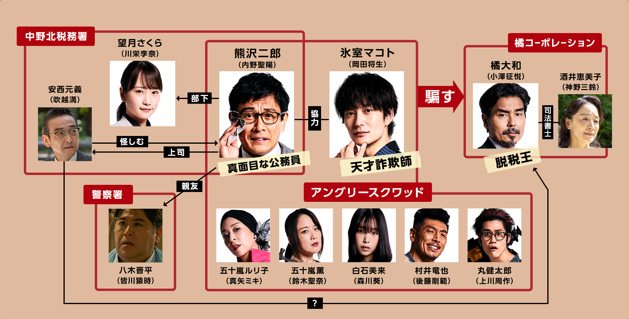 人物相関図